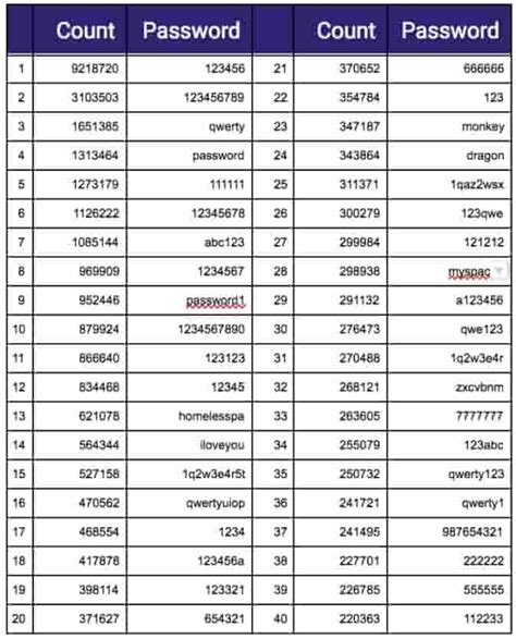 1000 most common passwords